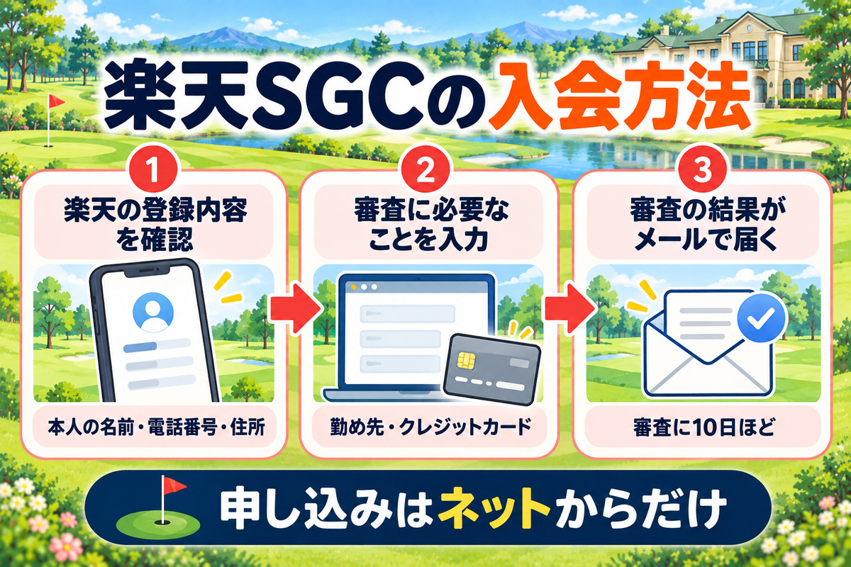 楽天SGCの入会方法。楽天の登録内容を確認、審査に必要なことを入力、審査の結果がメールで届く。申し込みはネットからだけ