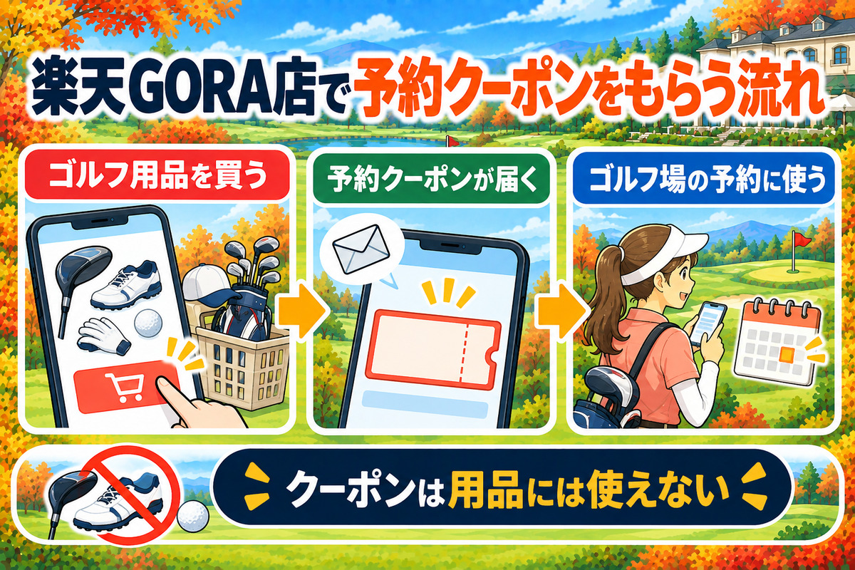 楽天GORA店で用品を買って予約クーポンをもらう流れ。用品を買う、予約クーポンが届く、ゴルフ場の予約に使う。クーポンは用品には使えない