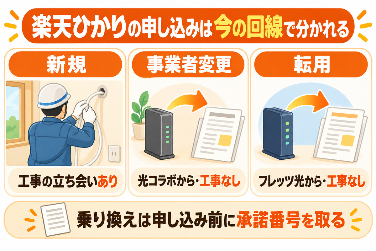 楽天ひかりの申し込みは今の回線で分かれる｜新規は工事あり・事業者変更と転用は工事なし・乗り換えは承諾番号を取る
