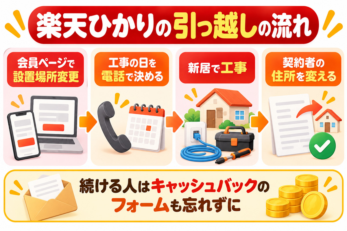 会員ページで設置場所変更、工事の日を電話で決める、新居で工事、契約者の住所を変える、の流れと、続ける人はキャッシュバックのフォームも出すことを示した図