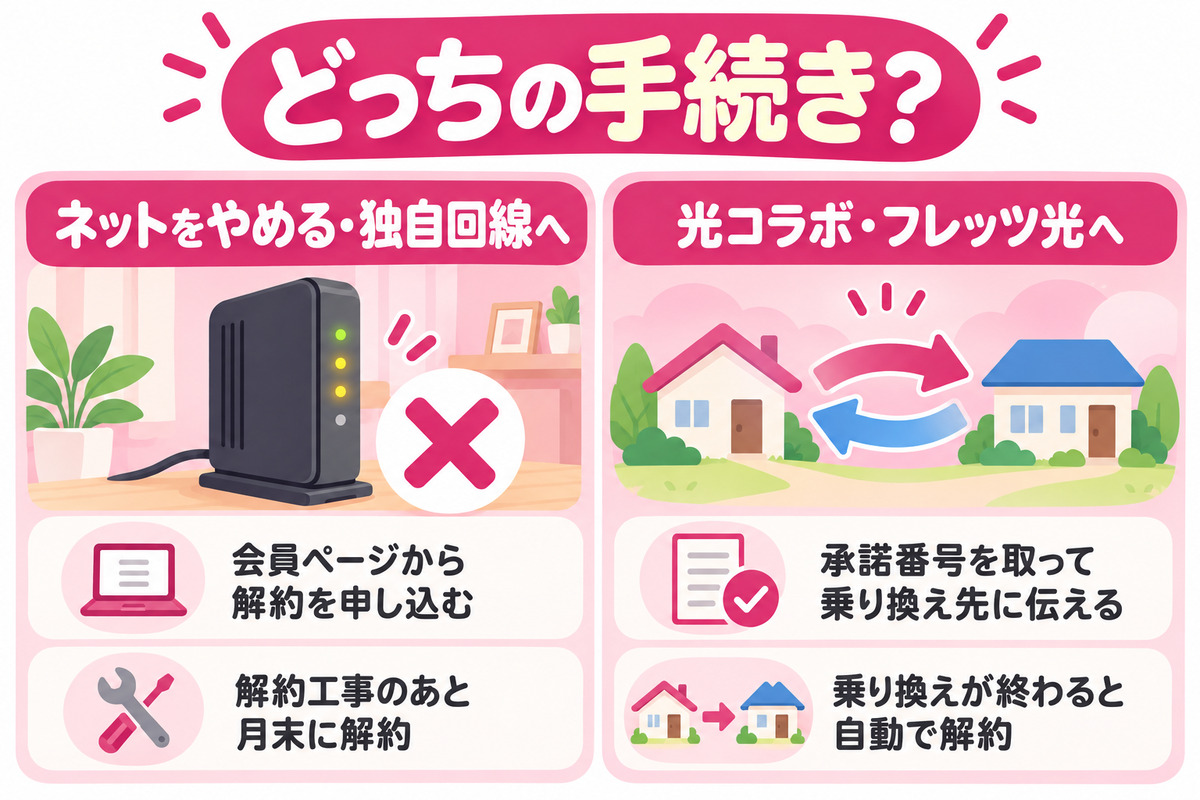 ネットをやめる人は会員ページから解約申請、光コラボやフレッツ光へ移る人は承諾番号を取って自動解約になる違いの図