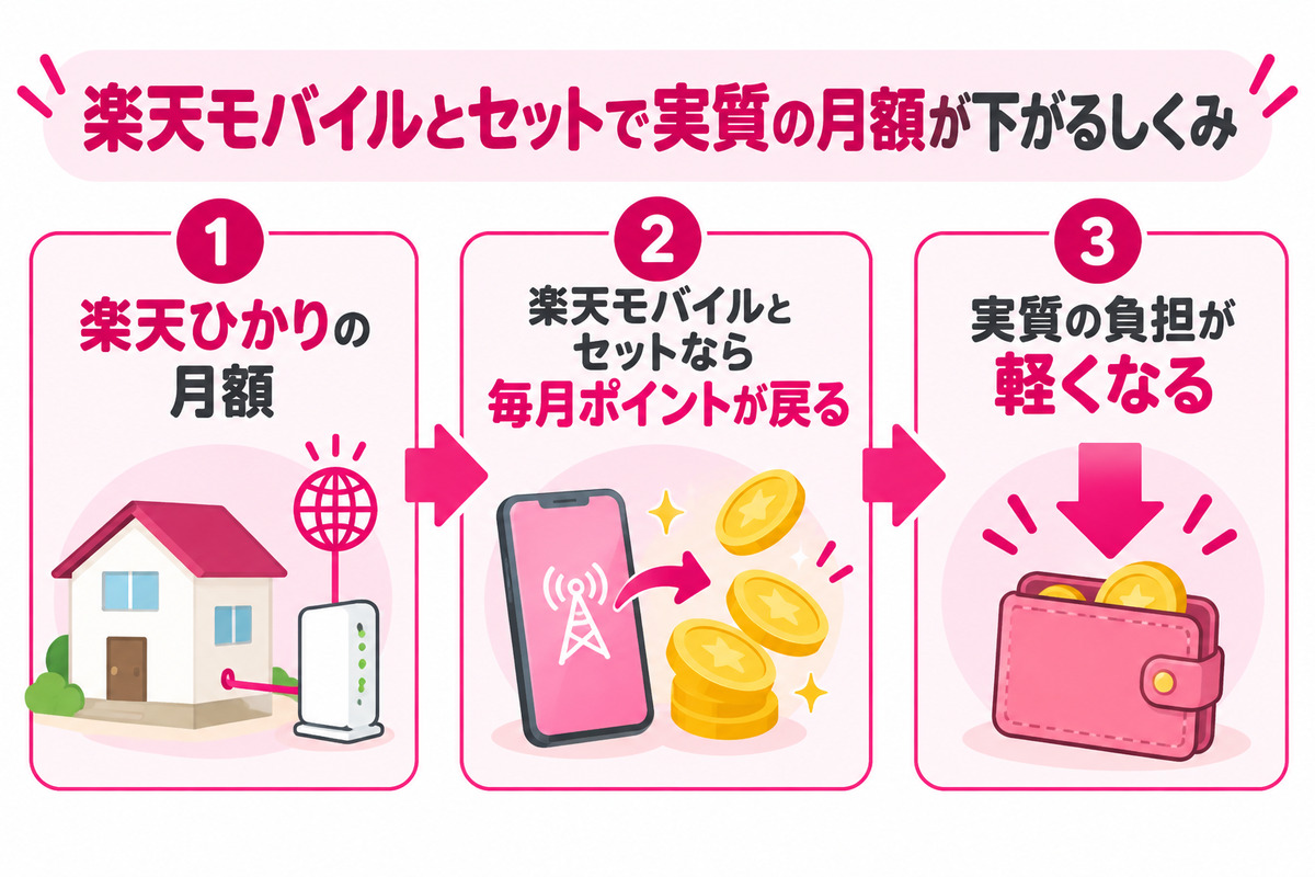 楽天ひかりは楽天モバイルとセットなら毎月ポイントが戻り、実質の月額が下がるしくみ