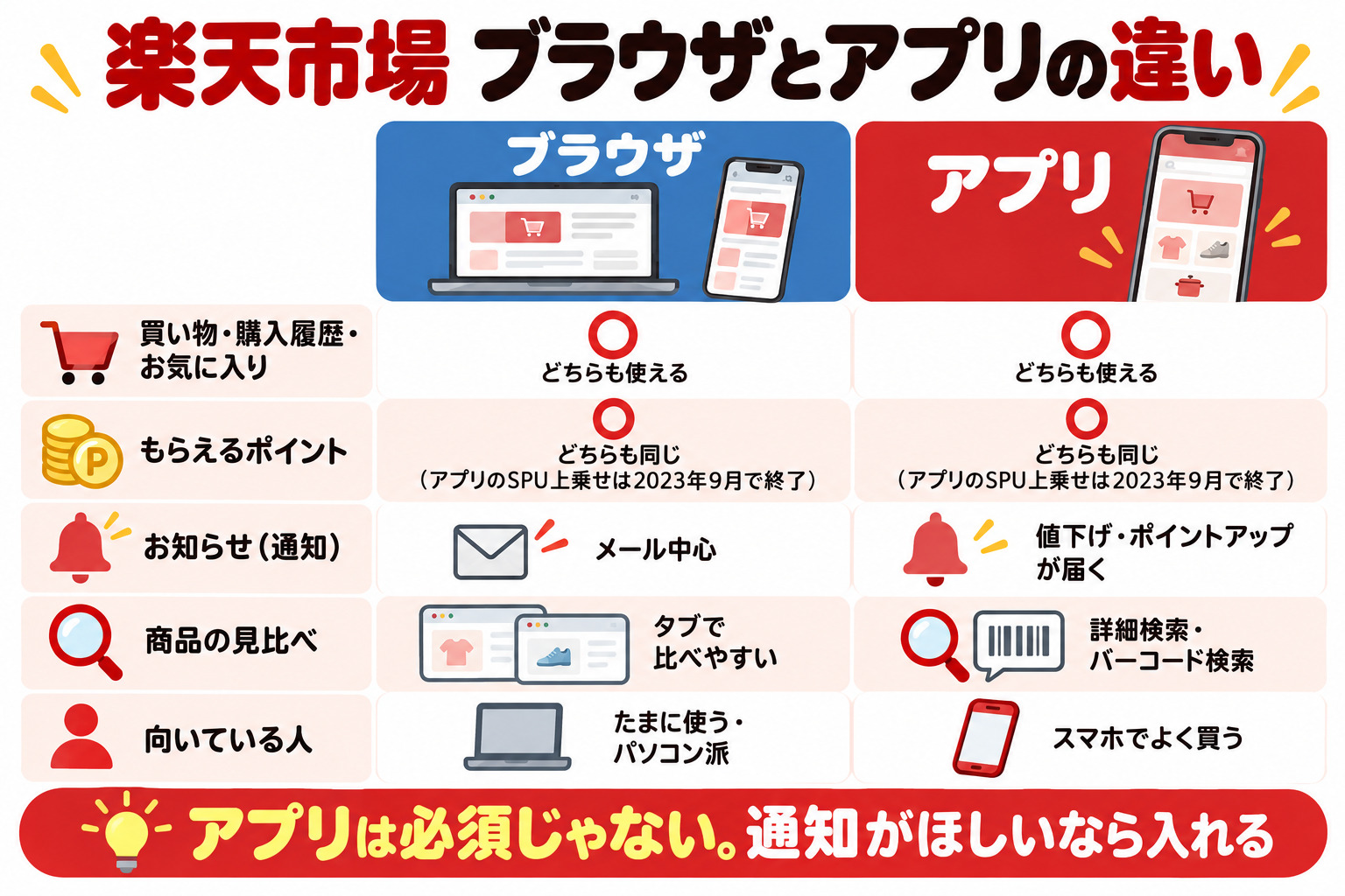 楽天市場 ブラウザとアプリの違い 買い物・購入履歴・お気に入り どちらも使える もらえるポイント どちらも同じ(アプリのSPU上乗せは2023年9月で終了) お知らせ(通知) メール中心 値下げ・ポイントアップが届く 商品の見比べ タブで比べやすい 詳細検索・バーコード検索 向いている人 たまに使う・パソコン派 スマホでよく買う アプリは必須じゃない 通知がほしいなら入れる