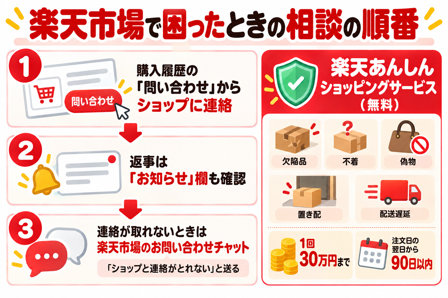楽天市場で困ったときの相談の順番 1 購入履歴の問い合わせからショップに連絡 2 返事はお知らせ欄も確認 3 連絡が取れないときは楽天市場のお問い合わせチャット 楽天あんしんショッピングサービス 無料 欠陥品 不着 偽物 置き配 配送遅延 1回30万円まで 注文日の翌日から90日以内