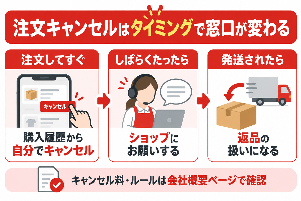 注文キャンセルはタイミングで窓口が変わる図