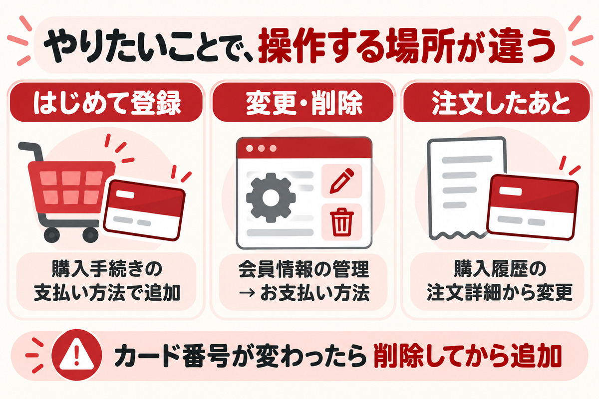 楽天市場のクレジットカード操作の場所|はじめての登録は購入手続き・変更と削除は会員情報のお支払い方法・注文後は購入履歴