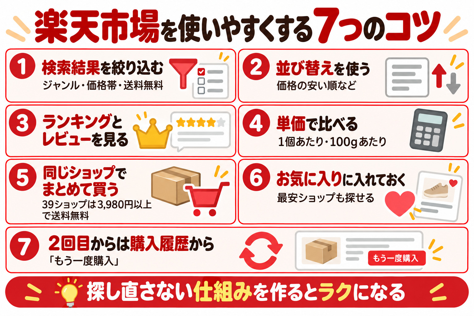 楽天市場を使いやすくする7つのコツ 1 検索結果を絞り込む 2 並び替えを使う 3 ランキングとレビューを見る 4 単価で比べる 5 同じショップでまとめて買う 39ショップは3,980円以上で送料無料 6 お気に入りに入れておく 7 2回目からは購入履歴からもう一度購入 探し直さない仕組みを作るとラクになる