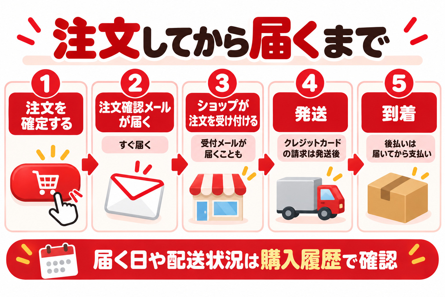 注文してから届くまで 1 注文を確定する 2 注文確認メールが届く すぐ届く 3 ショップが注文を受け付ける 受付メールが届くことも 4 発送 クレジットカードの請求は発送後 5 到着 後払いは届いてから支払い 届く日や配送状況は購入履歴で確認