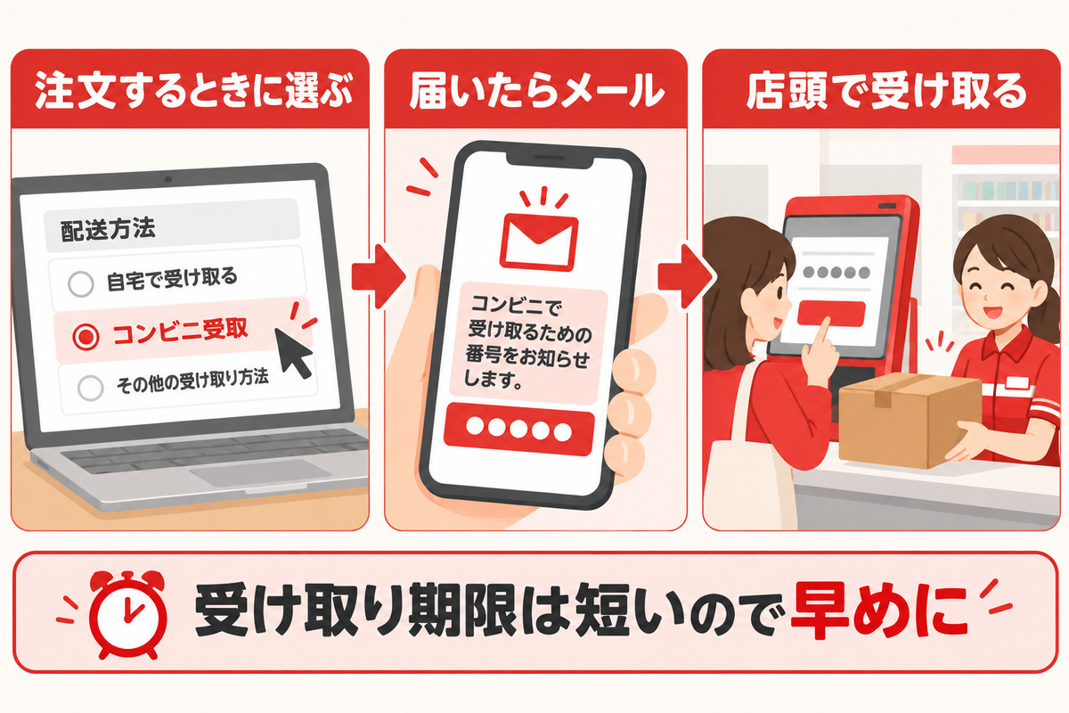 コンビニ受取は注文時に選び、届いたメールの番号で店頭で受け取る流れの図
