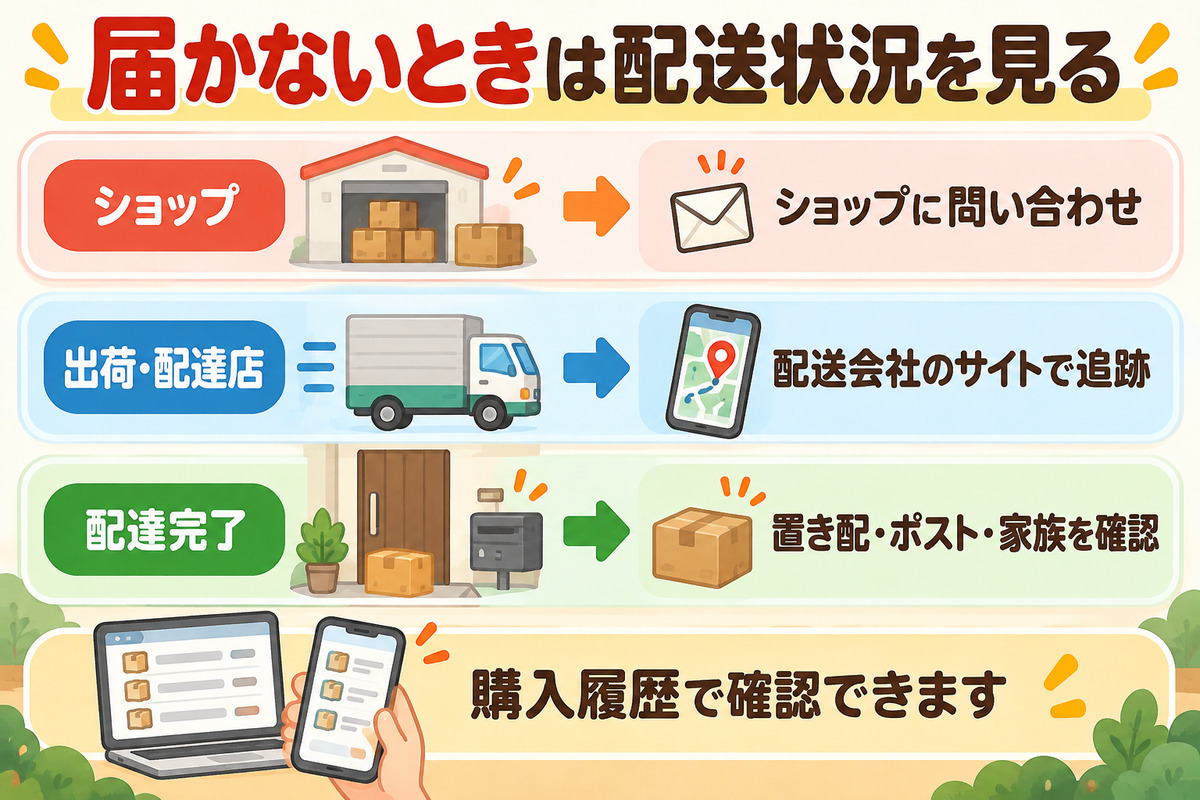 楽天市場で商品が届かないときは配送状況を見る（ショップ＝ショップに問い合わせ・出荷/配達店＝配送会社のサイトで追跡・配達完了＝置き配やポスト・家族を確認）