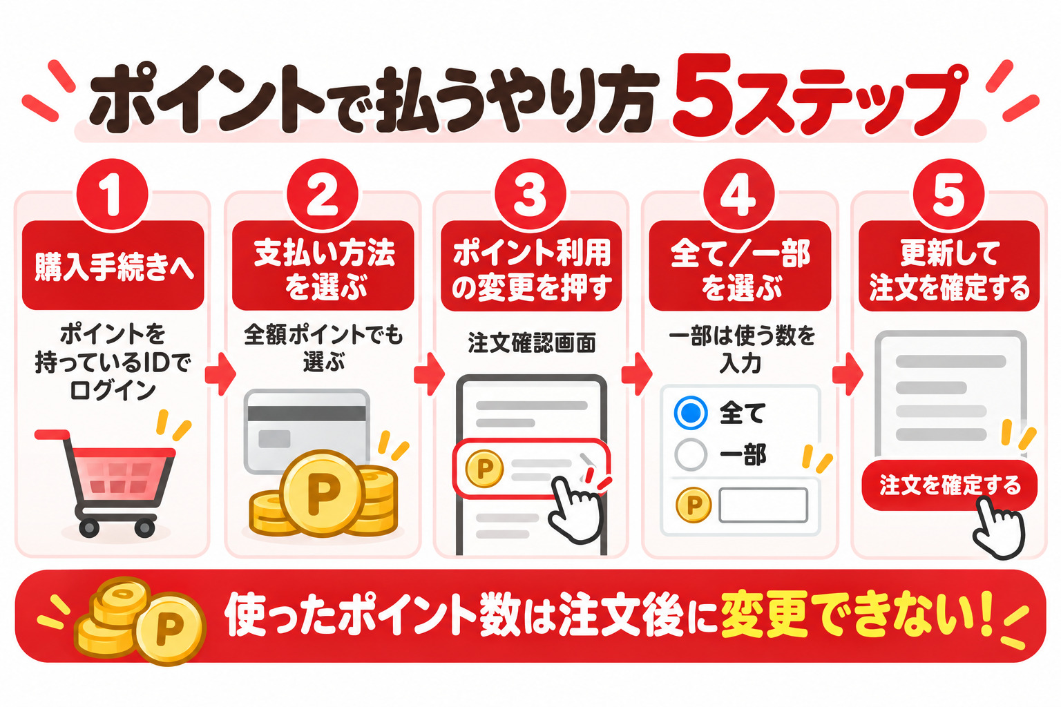 ポイントで払うやり方5ステップ 1 購入手続きへ ポイントを持っているIDでログイン 2 支払い方法を選ぶ 全額ポイントでも選ぶ 3 注文確認画面でポイント利用の変更を押す 4 全て／一部を選ぶ 5 更新して注文を確定する 使ったポイント数は注文後に変更できない