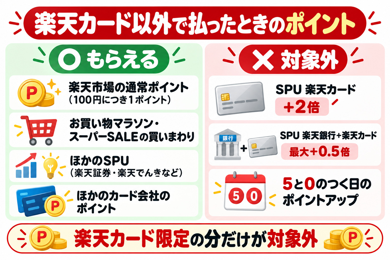 楽天カード以外で払ったときのポイント もらえる 楽天市場の通常ポイント 100円につき1ポイント お買い物マラソン・スーパーSALEの買いまわり ほかのSPU ほかのカード会社のポイント 対象外 SPU楽天カード+2倍 SPU楽天銀行+楽天カード最大+0.5倍 5と0のつく日のポイントアップ 楽天カード限定の分だけが対象外