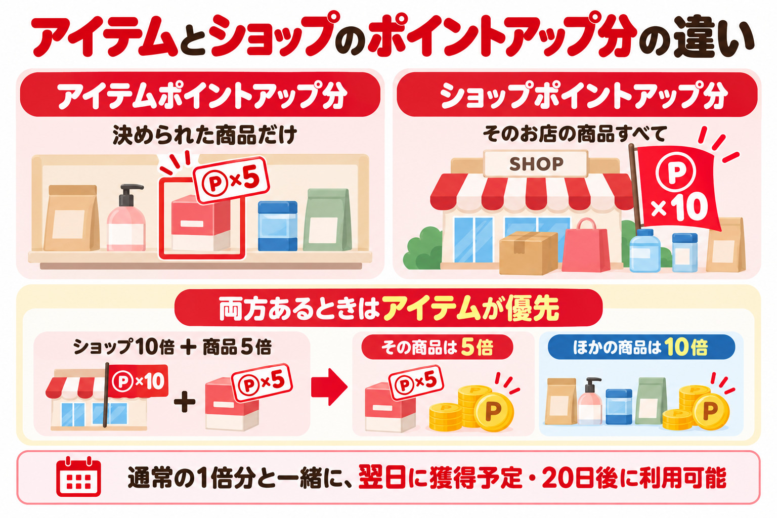 アイテムとショップのポイントアップ分の違い アイテムポイントアップ分 決められた商品だけ ショップポイントアップ分 そのお店の商品すべて 両方あるときはアイテムが優先 ショップ10倍+商品5倍 その商品は5倍 ほかの商品は10倍 通常の1倍分と一緒に翌日に獲得予定・20日後に利用可能