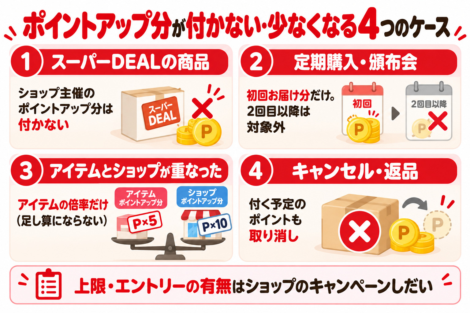 ポイントアップ分が付かない・少なくなる4つのケース 1 スーパーDEALの商品 ショップ主催のポイントアップ分は付かない 2 定期購入・頒布会 初回お届け分だけ 2回目以降は対象外 3 アイテムとショップが重なった アイテムの倍率だけ 4 キャンセル・返品 付く予定のポイントも取り消し 上限・エントリーの有無はショップのキャンペーンしだい