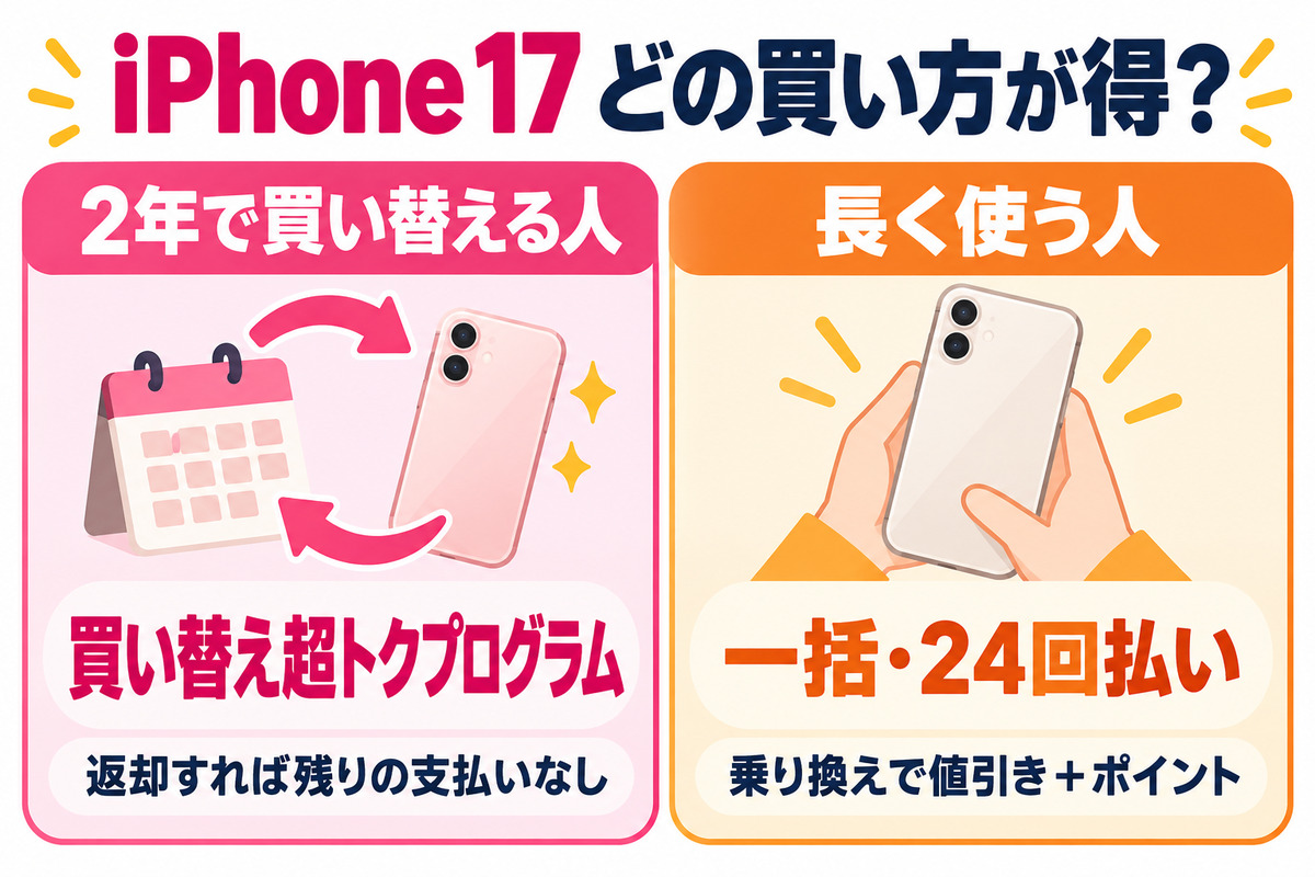 iPhone 17どの買い方が得?2年で買い替える人は買い替え超トクプログラム(返却すれば残りの支払いなし)・長く使う人は一括・24回払い(乗り換えで値引き+ポイント)