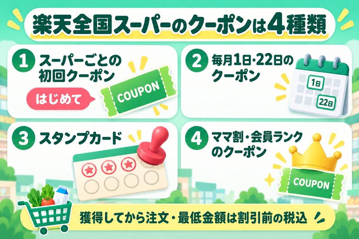 楽天全国スーパーのクーポンは4種類。スーパーごとの初回クーポン、毎月1日・22日のクーポン、スタンプカード、ママ割・会員ランクのクーポン。獲得してから注文、最低金額は割引前の税込