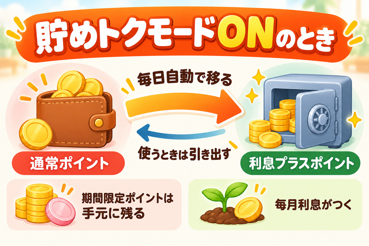貯めトクモードONのとき、通常ポイントは毎日自動で利息プラスポイントに移り、使うときは引き出す。期間限定ポイントは手元に残り、利息プラスポイントには毎月利息がつく
