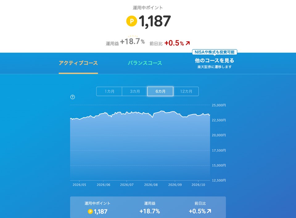 楽天ポイント運用の画面|アクティブコース・運用中ポイントと運用益