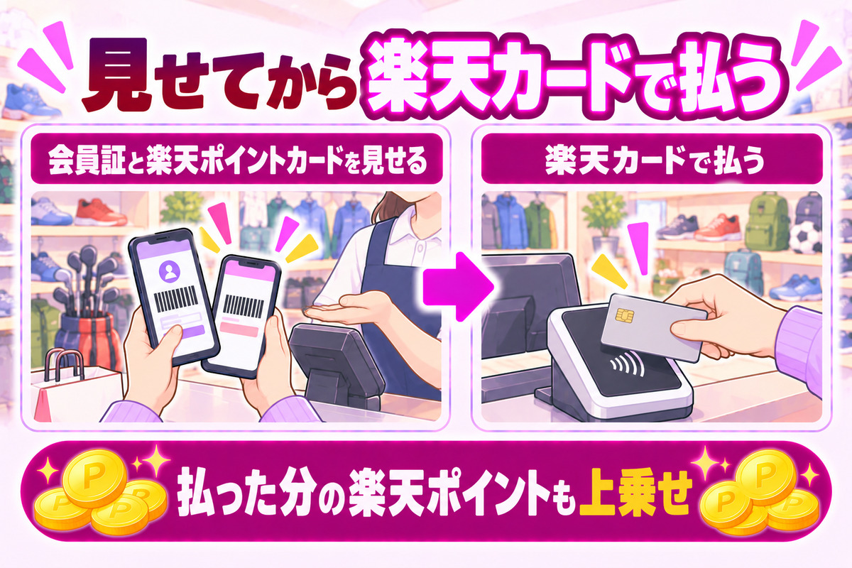 アルペングループで会員証と楽天ポイントカードを見せてから楽天カードで払うと、楽天ポイントが上乗せされる