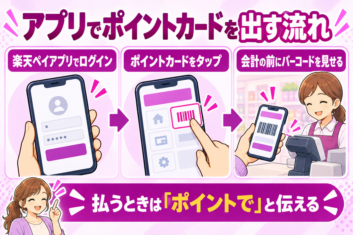 楽天ペイアプリで楽天ポイントカードを出す流れ。アプリでログイン、ポイントカードをタップ、会計の前にバーコードを見せる