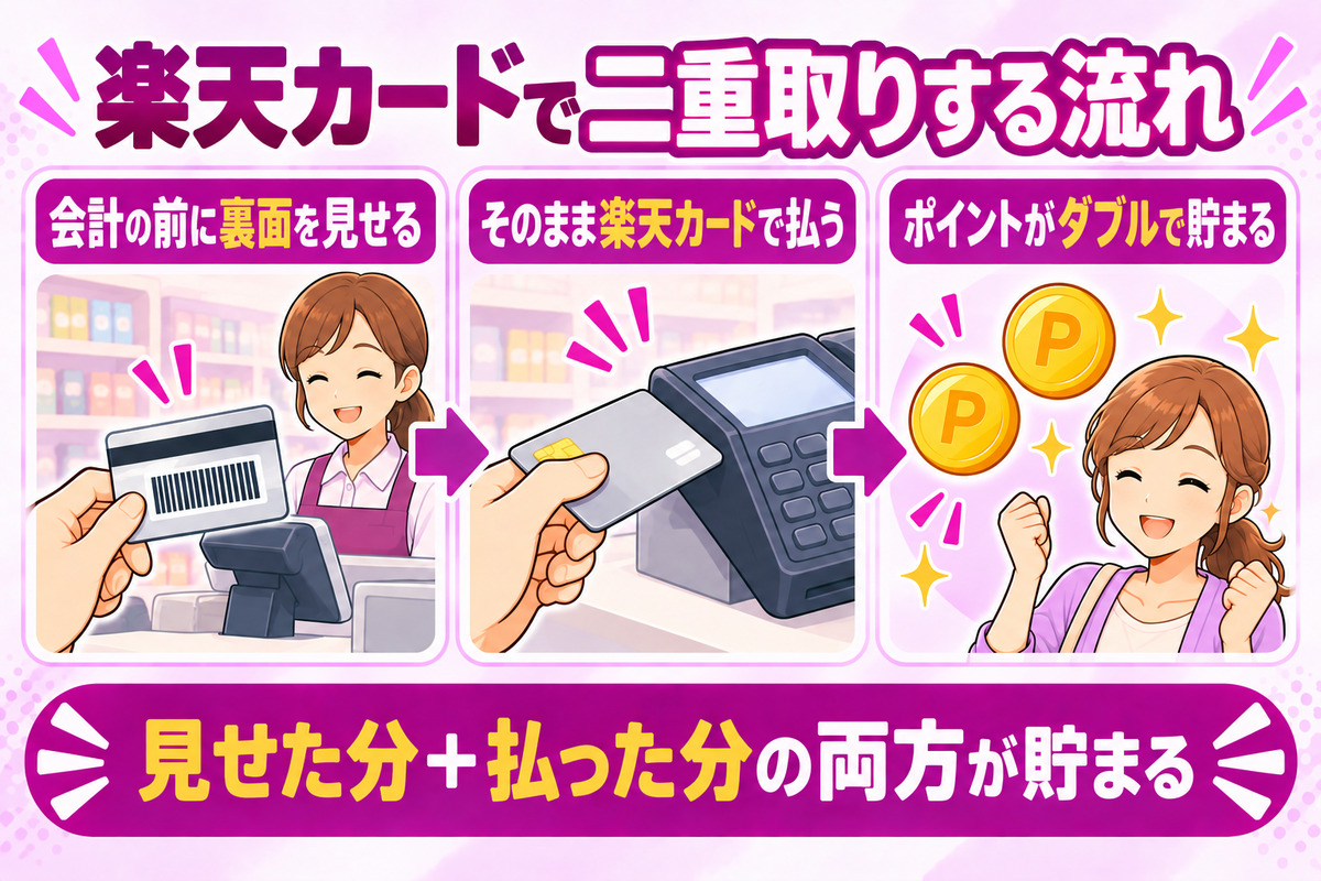 楽天カードの裏面を見せてから楽天カードで払うと、ポイントカードの分とカード払いの分の2つが貯まる