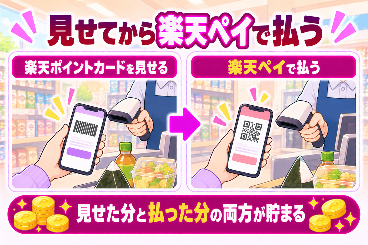 ファミマでは楽天ポイントカードを見せてから楽天ペイで払うと、見せた分と払った分の両方が貯まる