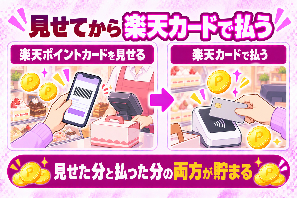 不二家では楽天ポイントカードを見せてから楽天カードで払うと、見せた分と払った分の両方が貯まる