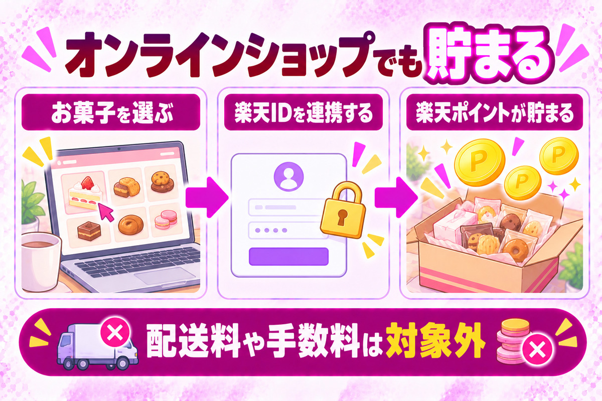 不二家のオンラインショップでも、楽天会員のIDを連携すると楽天ポイントが貯まる