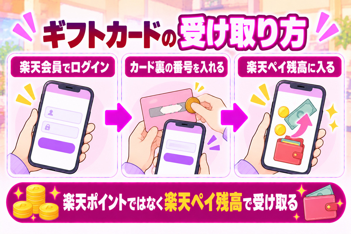 楽天ギフトカードは楽天IDでログインしてカード裏のPIN番号を入れると楽天キャッシュで受け取れる