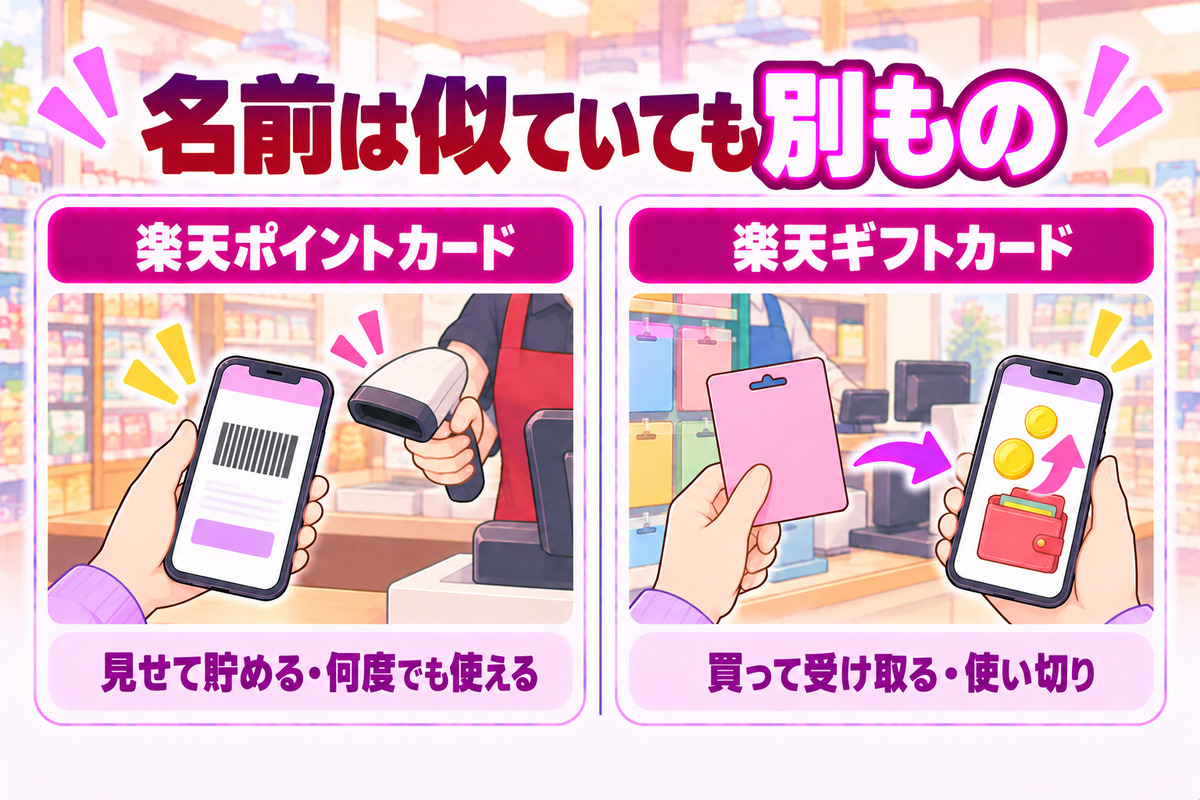 楽天ポイントカードは見せてポイントを貯めるカード、楽天ギフトカードは買って楽天キャッシュを受け取るカード
