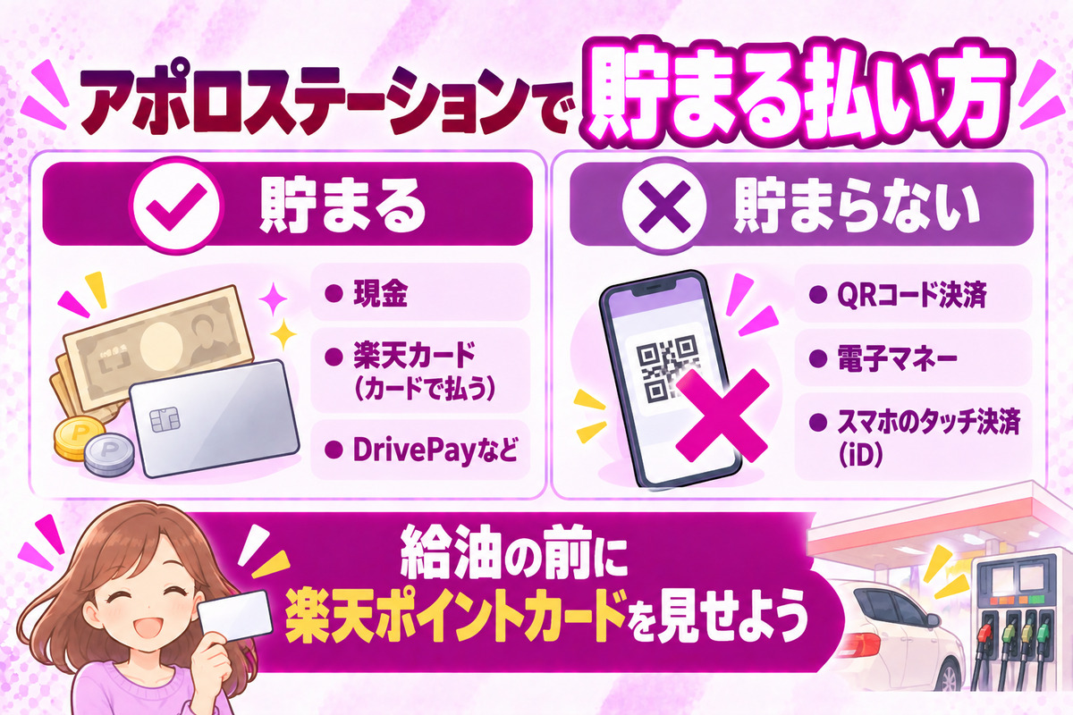 アポロステーションで楽天ポイントが貯まる払い方と貯まらない払い方。現金と楽天カードは貯まる、QRコード決済と電子マネーは貯まらない
