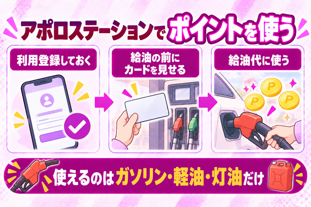 アポロステーションで楽天ポイントを使う。給油の前にカードを見せて、ガソリン・軽油・灯油の代金に使う