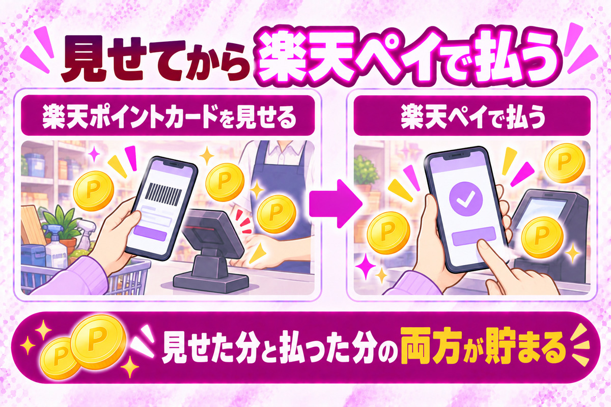 コーナンでは楽天ポイントカードを見せてから楽天ペイで払うと、見せた分と払った分の両方が貯まる