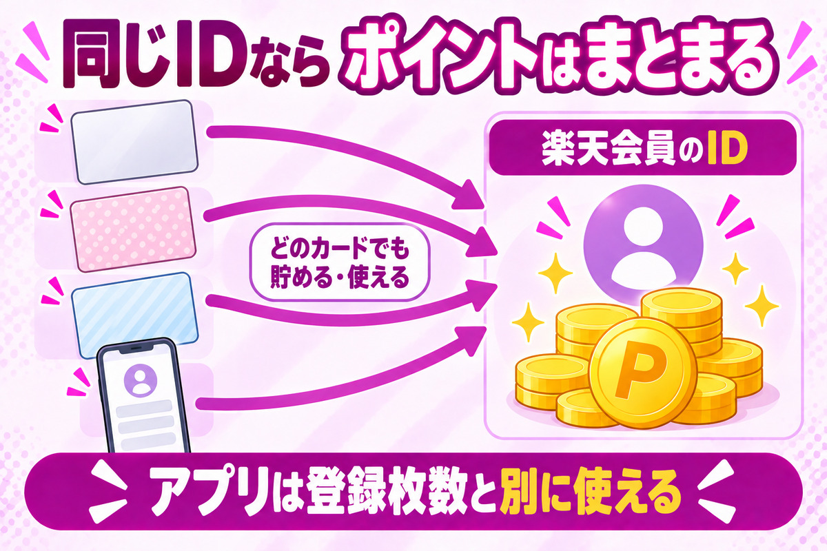 楽天ポイントカードを何枚持っていても、同じ楽天会員のIDに登録すればポイントは1つにまとまる