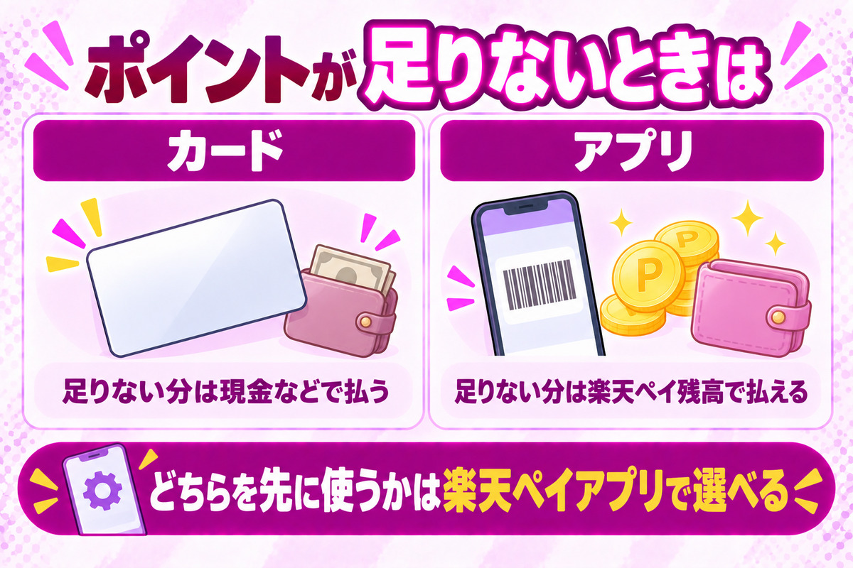 アプリなら、ポイントで足りない分を楽天ペイ残高で払える。カードではできない