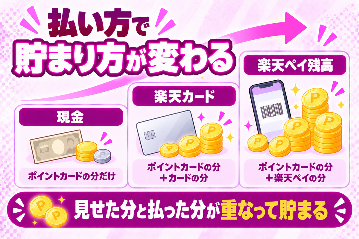 ポイントカードを見せた分と払った分を重ねて貯める。現金より楽天カード、楽天カードより楽天ペイ残高で払うほうが貯まる