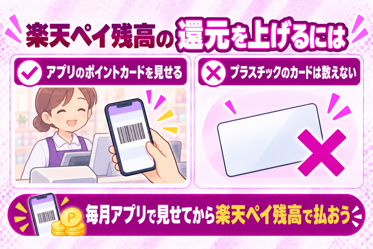 楽天ペイ残高払いの還元率を上げる条件は、楽天ペイアプリのポイントカードを見せること。プラスチックのカードは数えない
