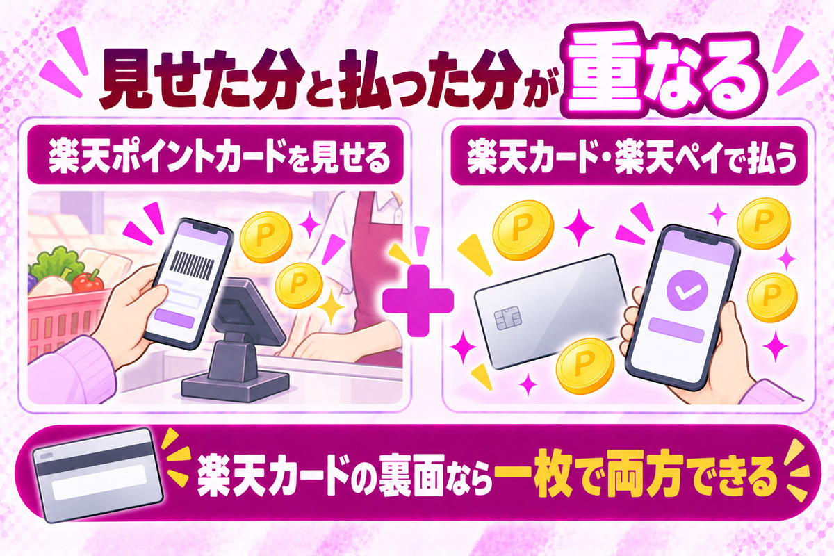西友では楽天ポイントカードを見せた分に、楽天カードや楽天ペイで払った分が重なって貯まる