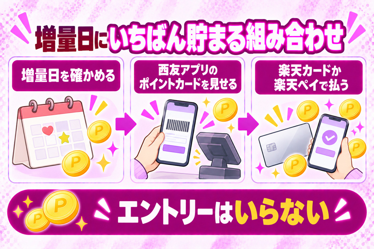 西友の楽天ポイント増量日にいちばん貯まる組み合わせ。西友アプリのポイントカードを見せて、楽天カードか楽天ペイで払う