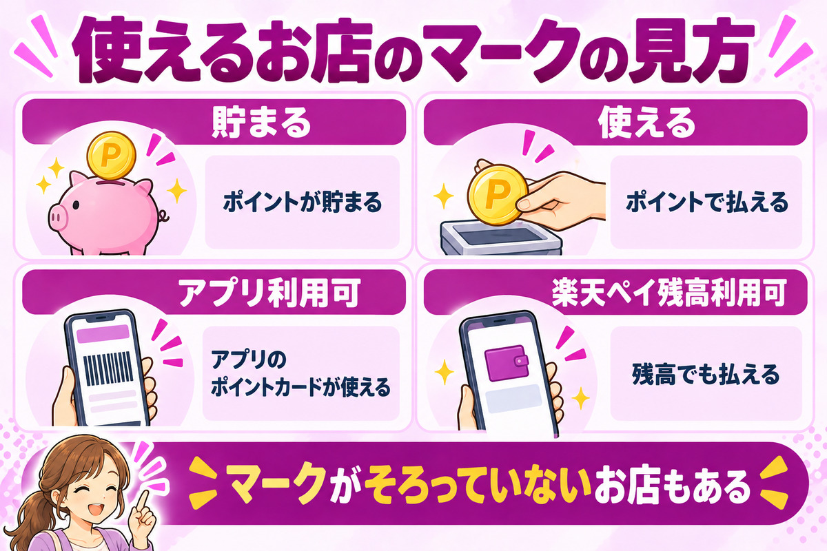 楽天ポイントカードが使えるお店のマークの見方。貯まる、使える、アプリ利用可、楽天ペイ残高利用可。マークがそろっていないお店もある