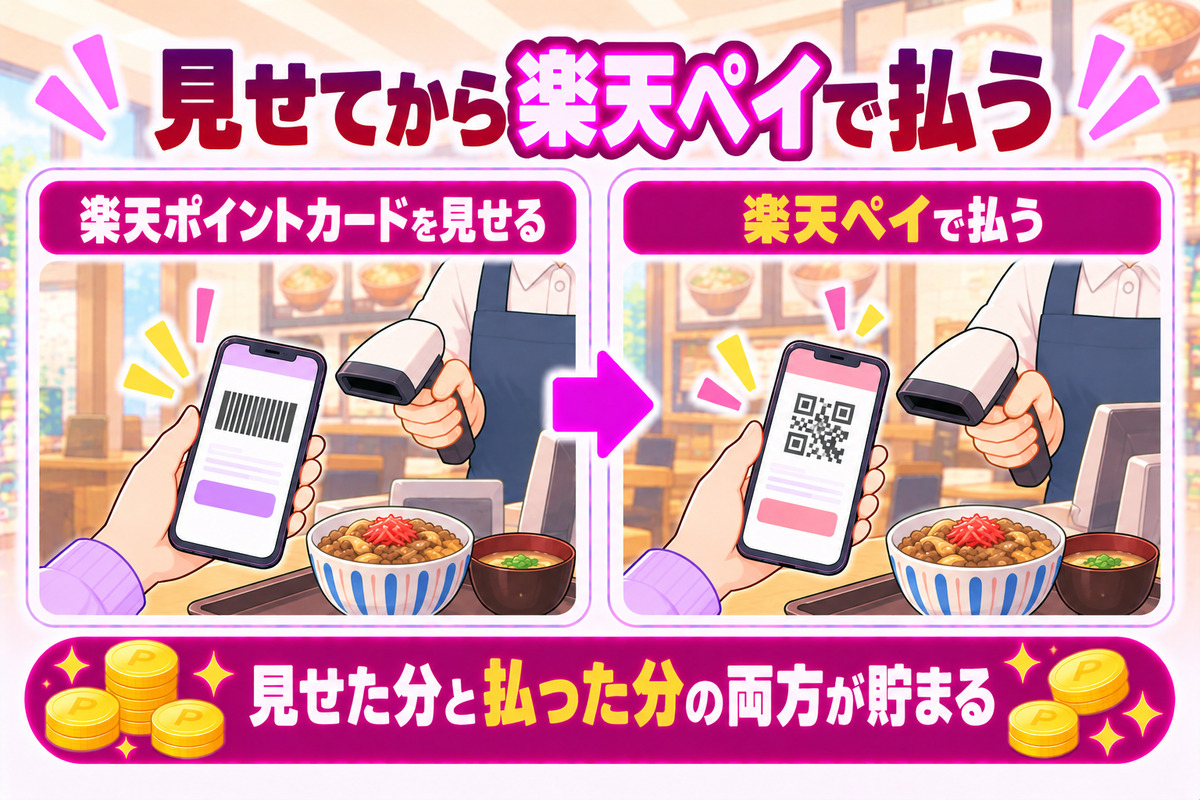 すき家では楽天ポイントカードを見せてから楽天ペイで払うと、見せた分と払った分の両方が貯まる