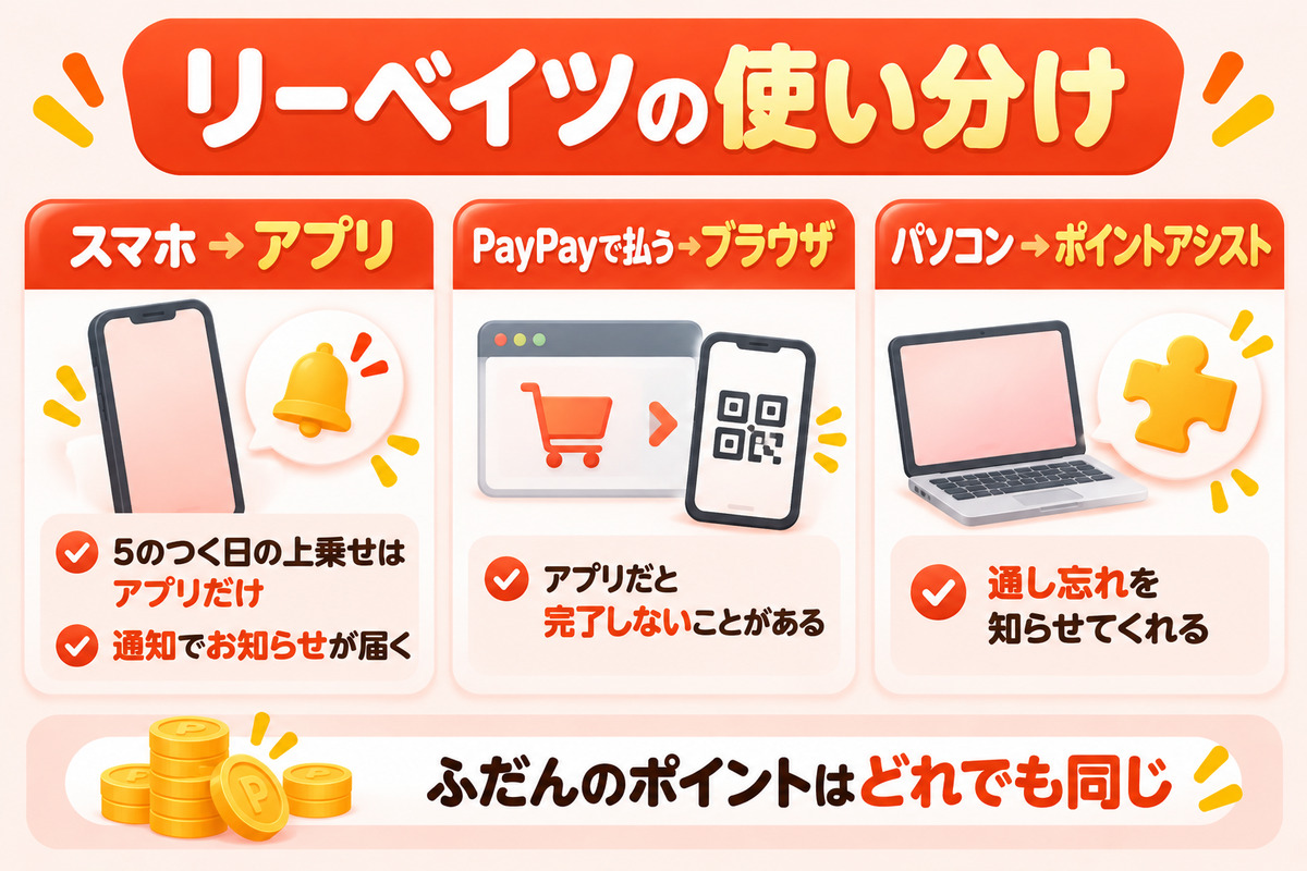 楽天リーベイツの使い分け。スマホはアプリ(5のつく日の1%上乗せはアプリだけ・通知が届く)、PayPayで払うときはブラウザ、パソコンはポイントアシスト