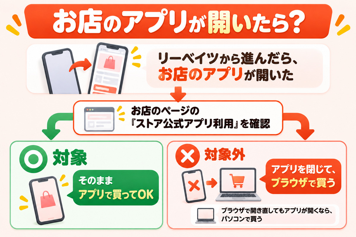 リーベイツから進んでお店のアプリが開いたときの判断。お店のページのストア公式アプリ利用が対象ならそのままアプリで買える、対象外ならアプリを閉じてブラウザで買う