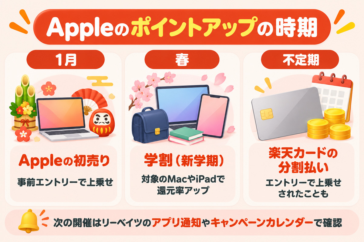 Appleのポイントアップの時期。1月のAppleの初売りは事前エントリーで上乗せ、春の学割は対象のMacやiPadで還元率アップ、楽天カードの分割払いのキャンペーンで上乗せされたこともある