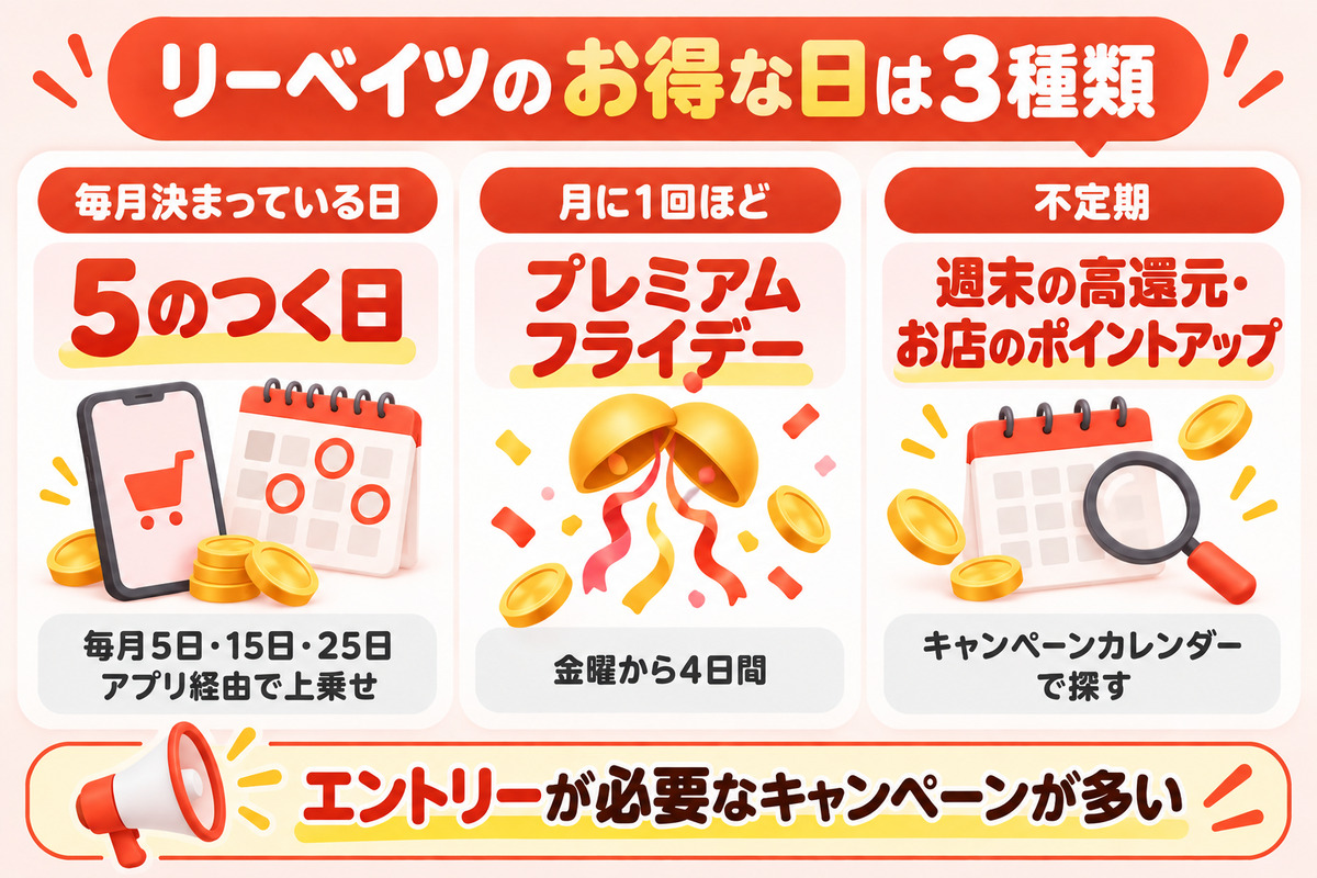 楽天リーベイツのお得な日は3種類。毎月5日・15日・25日の5のつく日はアプリ経由で上乗せ、月に1回ほど金曜から4日間のプレミアムフライデー、不定期の週末の高還元やお店のポイントアップ