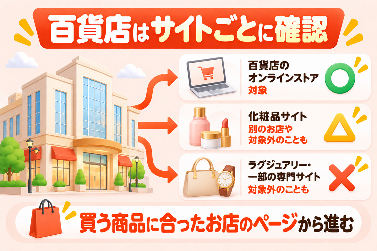 百貨店のオンラインストアでリーベイツを使うときの注意。同じ百貨店でも化粧品サイトは別のお店や対象外のことがある、買う商品に合ったお店のページから進む
