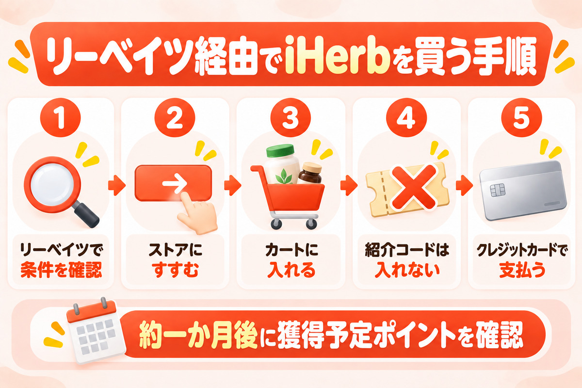 リーベイツ経由でiHerbを買う手順。リーベイツで条件を確認、ストアにすすむ、カートに入れる、紹介コードは入れない、クレジットカードで支払う、32日前後で獲得予定ポイントを確認