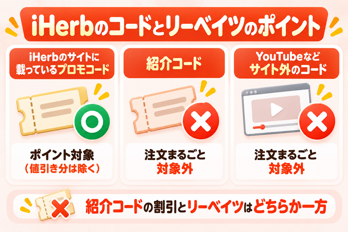 iHerbのコードとリーベイツのポイント。iHerbのサイトに載っているプロモコードは対象、紹介コードとYouTubeなどのサイト外のコードは注文まるごと対象外