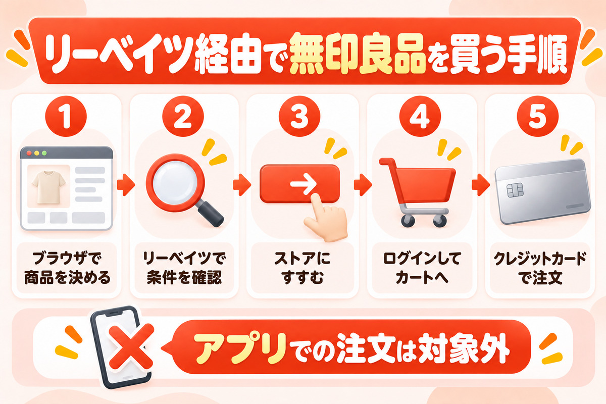 リーベイツ経由で無印良品を買う手順。ブラウザで商品を決める、リーベイツで条件を確認、ストアにすすむ、ネットストアにログインしてカートへ、クレジットカードで注文、獲得予定ポイントを確認