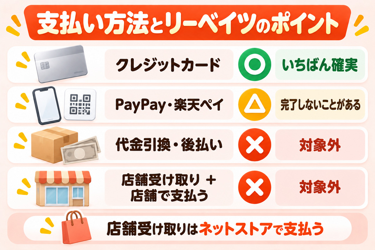 無印良品ネットストアの支払い方法・受け取り方とリーベイツのポイント。クレジットカードは確実、PayPay・楽天ペイは完了しないことがある、代金引換・後払い・店舗で支払うは対象外